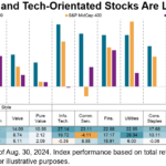 Under The Hood Of U.S. Equities: Perspectives On Size, Sectors And Style