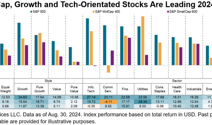 Under The Hood Of U.S. Equities: Perspectives On Size, Sectors And Style