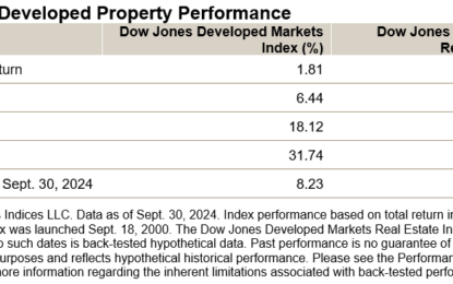 Introducing The Dow Jones Developed Green Real Estate Index