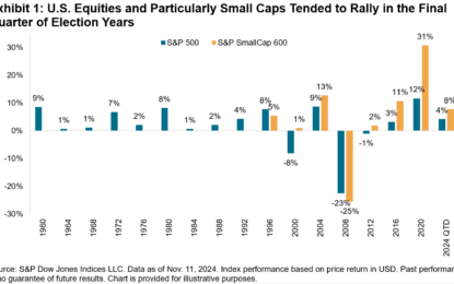 Equity Exuberance And Fixed Income Foreshadowing