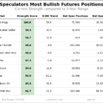 Speculator Extremes: Lean Hogs, AUD, 5-Year & 2-Year Bonds Lead Bullish & Bearish Positions 
                    
Here Are This Week’s Most Bullish Speculator Positions:
This Week’s Most Bearish Speculator Positions: