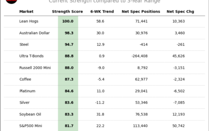 Speculator Extremes: Lean Hogs, AUD, 5-Year & 2-Year Bonds Lead Bullish & Bearish Positions 
                    
Here Are This Week’s Most Bullish Speculator Positions:
This Week’s Most Bearish Speculator Positions: