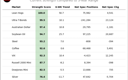 Speculator Extremes: Lean Hogs, Ultra T-Bonds, US Dollar & 5-Year Lead Bullish & Bearish Positions 
                    
Here Are This Week’s Most Bullish Speculator Positions:
This Week’s Most Bearish Speculator Positions: