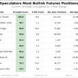 Speculator Extremes: Ultra T-Bonds, AUD, 5-Year & USD Index Lead Bullish & Bearish Positions 
                    
Here Are This Week’s Most Bullish Speculator Positions:
This Week’s Most Bearish Speculator Positions: