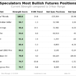 Speculator Extremes: Ultra T-Bonds, AUD, 5-Year & USD Index Lead Bullish & Bearish Positions 
                    
Here Are This Week’s Most Bullish Speculator Positions:
This Week’s Most Bearish Speculator Positions: