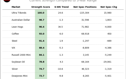 Speculator Extremes: Ultra T-Bonds, AUD, 5-Year & USD Index Lead Bullish & Bearish Positions 
                    
Here Are This Week’s Most Bullish Speculator Positions:
This Week’s Most Bearish Speculator Positions: