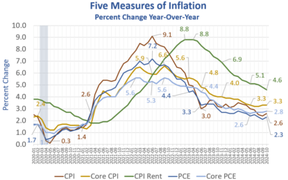 Is Inflation Transitory Or Was It The Decline In The Rate Of Inflation?