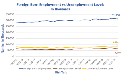 The Economic Foolishness Of “Deport All The Illegal Immigrants” In Three Pictures