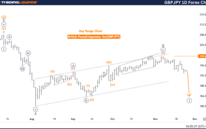 GBPJPY Forex Elliott Wave Technical Analysis – Monday, November 25