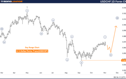 USDCHF Forex Elliott Wave Technical Analysis – Monday, November 4