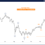 Elliott Wave Technical Analysis: U.S. Dollar/Swiss Franc – Tuesday, Nov. 26