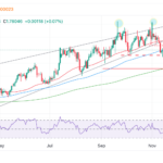 GBP/CAD Price Prediction: Vulnerable To More Downside As Bears Hunt Targets