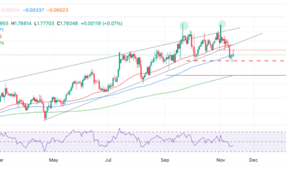 GBP/CAD Price Prediction: Vulnerable To More Downside As Bears Hunt Targets