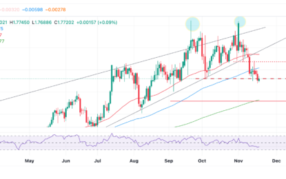 GBP/CAD Price Prediction: Pierces Below Confirmation Level For Rising Wedge