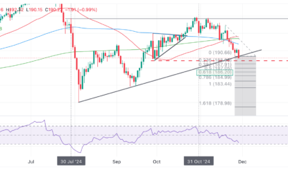 GBP/JPY Price Prediction: Testing Trendline As It Continues Sinking