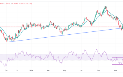 Pound Sterling Corrects Against USD Amid Thin Trading Volume On Thanksgiving Day