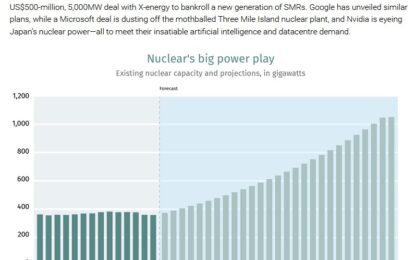 Big Tech Is Driving A Nuclear Energy Renaissance