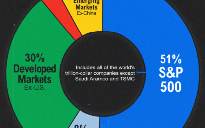 The S&P 500 Makes Up 51% Of Global Stock Market Value