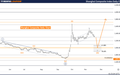 Elliott Wave Technical Analysis: Shanghai Composite Index – Tuesday, Nov. 19