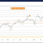 Elliott Wave Technical Analysis: S&P 500 Index – Monday, Nov. 25