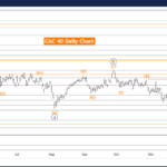 Elliott Wave Technical Analysis – CAC 40