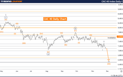 Elliott Wave Technical Analysis – CAC 40