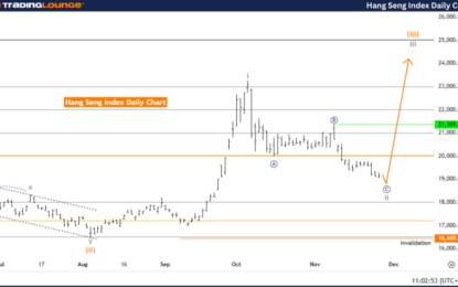 Elliott Wave Technical Analysis Hang Seng Index