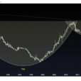 Gold Vs. CPI And PPI Suggest A Big Rise In Purchasing Power