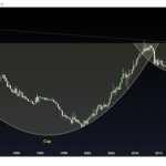 Gold Vs. CPI And PPI Suggest A Big Rise In Purchasing Power