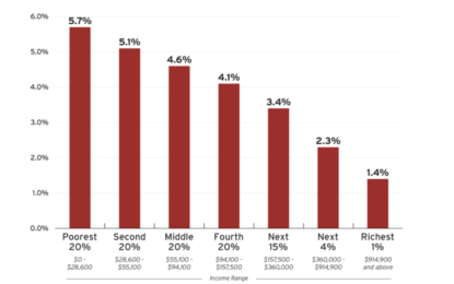 Trump’s Proposed Tariffs Are A Tax On Consumers, Primarily The Poor