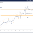 Bharat Electronics Stocks Elliott Wave Technical Analysis – Thursday, November 7