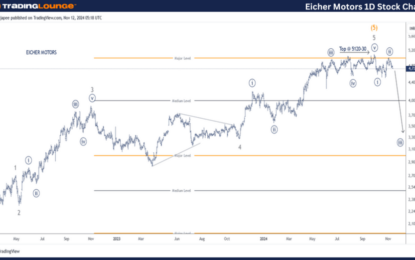 Eicher Motors Stock – Elliott Wave Technical Analysis