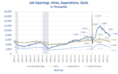 Job Openings Drop By 418,000 As Quits Show Major Weakness