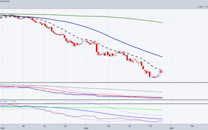 Technical Monday: A Fresh Look At The “Vanity” Trade