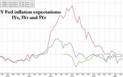 NY Fed Survey Finds Broad Improvement In Economic Sentiment As Inflation Expectations Slide