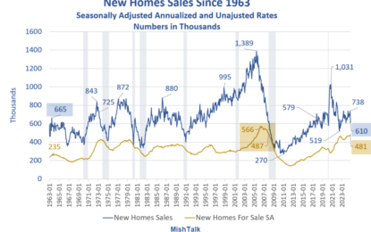 New Home Sales Plunge 17.3 Percent, Largest Decline Since July 2013