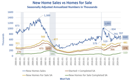 Inventory Of New Homes Is Soaring, But Where Are The Buyers?