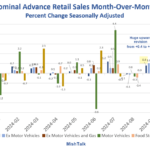 Retail Sales Better Than Expected With Big Upward Revision