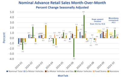 Retail Sales Better Than Expected With Big Upward Revision