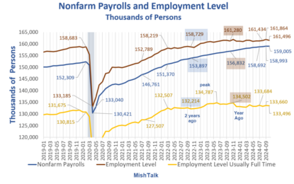 Nonfarm Payrolls Rise A Mere 12,000 With Government Jobs Up 40,000