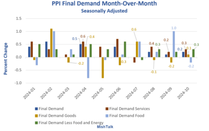 Producer Price Index (PPI) Increases 0.2 Percent, With Services Up 0.3 Percent