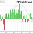 PPI Unexpectedly Prints Hotter Than Expected Across The Board