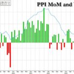 PPI Unexpectedly Prints Hotter Than Expected Across The Board