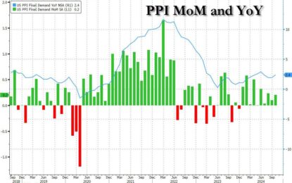 PPI Unexpectedly Prints Hotter Than Expected Across The Board