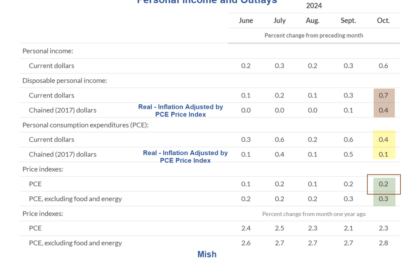 Real Spending Rises 0.1 Percent, Real Disposable Income Up 0.4 Percent