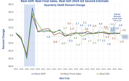 Huge Negative Revision Of $91.8 Billion To Second-Quarter Private Wages