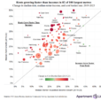 Rent Is Growing Faster Than Income In 82 Of Top 100 Metro Areas