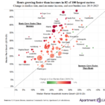 Rent Is Growing Faster Than Income In 82 Of Top 100 Metro Areas