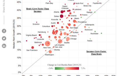 Rent Is Growing Faster Than Income In 82 Of Top 100 Metro Areas