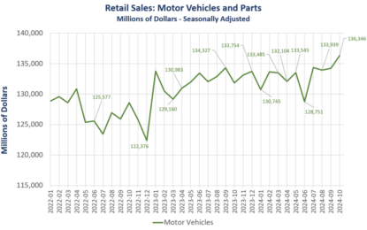 Motor Vehicle Sales: How Much Is Real, How Much Is Fiction, What About EVs?